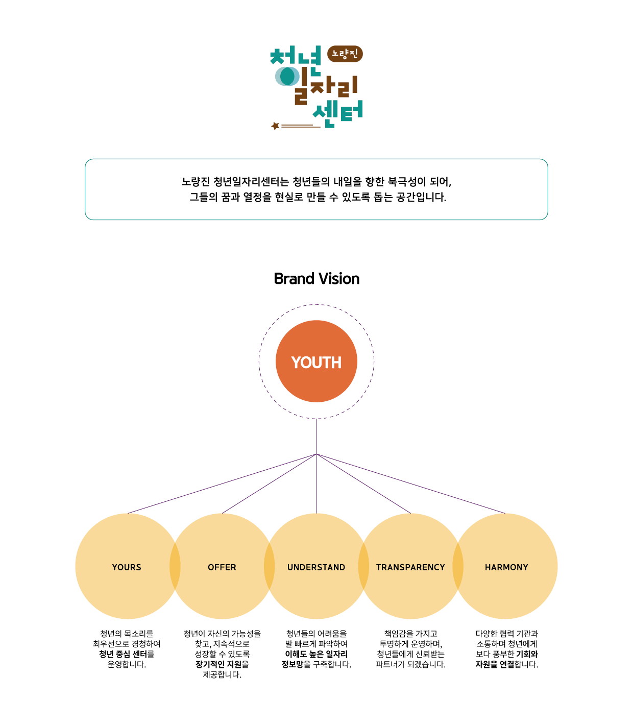 노량진 청년일자리센터 브랜드 가치 4S